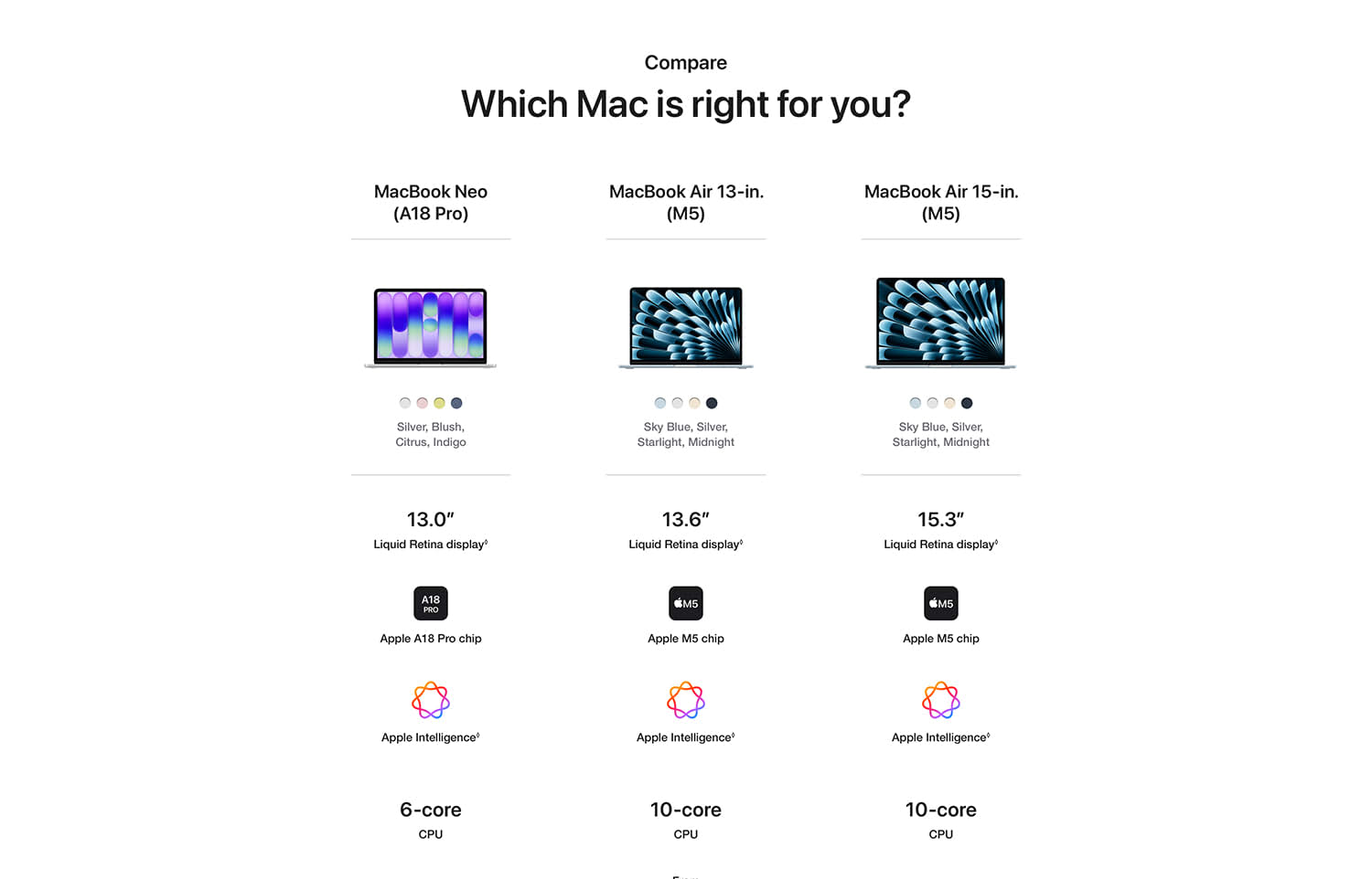 Compare. Which Mac is right for you. A large grid displaying the various system specifications in columns of the MacBook Neo (A18 Pro) in Silver, Blush, Citrus and Indigo. 13.0 Liquid Retina display A18 Pro Chip Apple Intelligence 6-core CPU, 5-core GPU, 8GB of unified memory from 256 GB storage, 16 hrs of battery life, Touch ID on 512GB model. Column for MacBook Air 13-in.(M5) in Sky Blue, Silver, Starlight, Midnight. 13.6 Liquid Retina display, Apple M5 chip, Apple Intelligence, 10-core CPU, 8-core GPU, from 16GB unified memory from 512 GB storage, Up to 18 hrs battery life, Touch ID. Right column, MacBook Air 15-in. (M5) in Sky Blue, Silver, Starlight, Midnight. 15.3 Liquid Retina display, Apple M5 chip, Apple Intelligence, 10-core CPU, 10-core GPU from 16GB of unified memory, from 512 GB storage, Up to 18 hrs of battery life, Touch ID. Accessories Explore Mac accessories. Explore keyboards, devices, and other essentials. An image of an all-in-obe computer with AirPods, wireless keyboard and mouse.